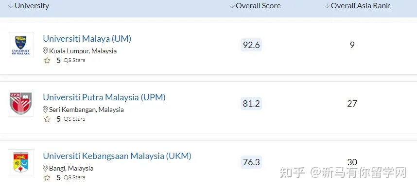 2023QS亚洲大学排名发布，马来西亚这所高校冲进亚洲TOP50放出什么信号？(图3)