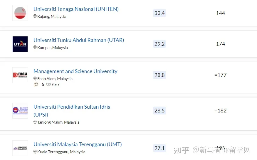 2023QS亚洲大学排名发布，马来西亚这所高校冲进亚洲TOP50放出什么信号？(图6)